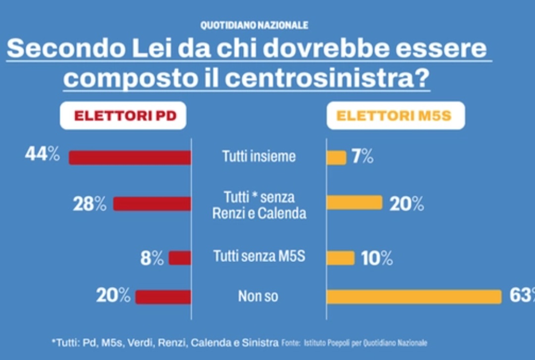 Sondaggio Campo Largo
